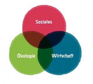 Das Drei-Säulen-Modell der Nachhaltigkeit