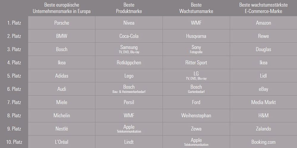 Ranking: Die besten Marken Deutschlands 
