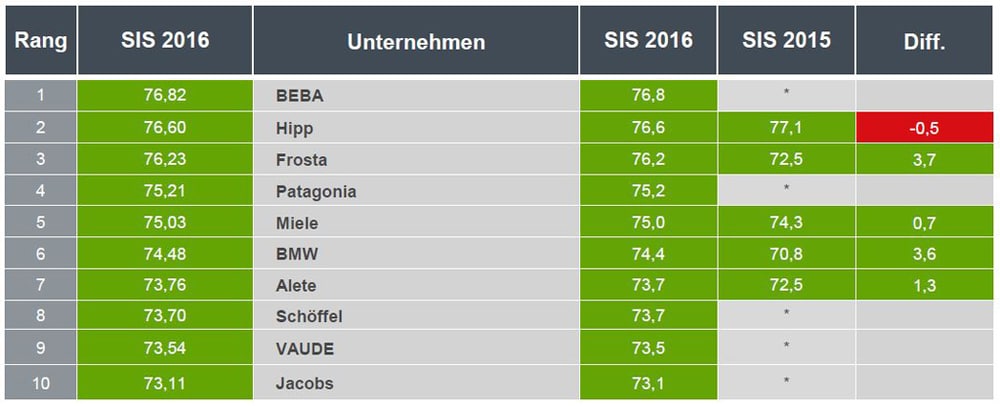 Top-10-Ranking SIS 2016