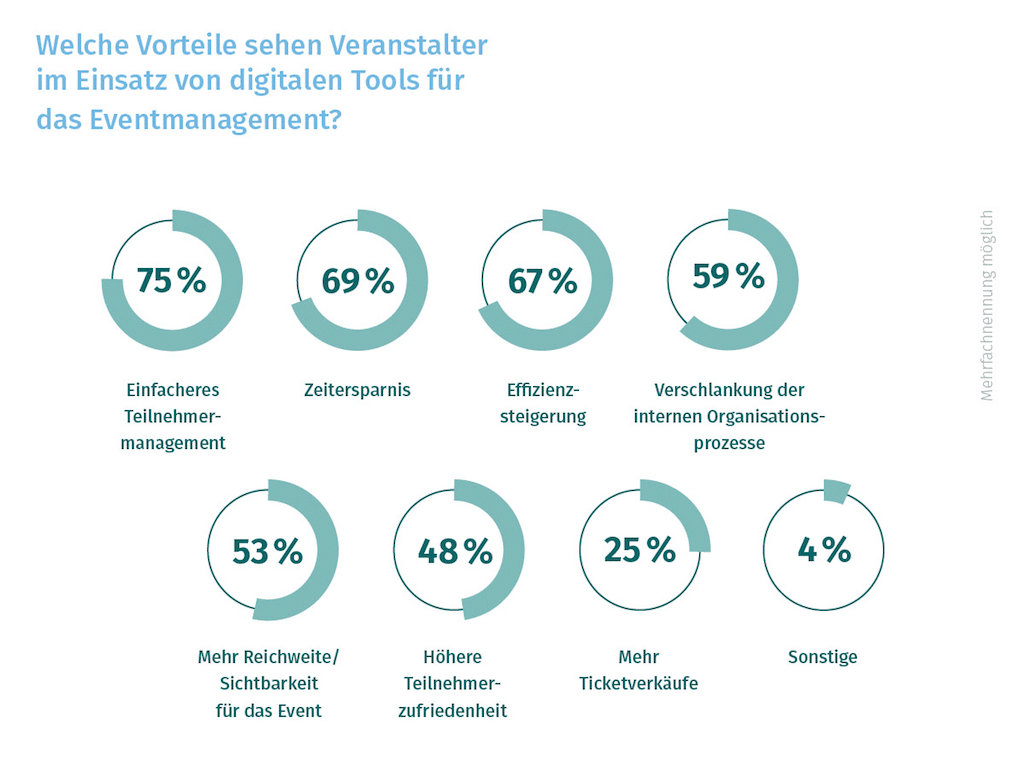 XING Events Studie: Welche Vorteile sehen Veranstalter im Einsatz von digitalen Tools