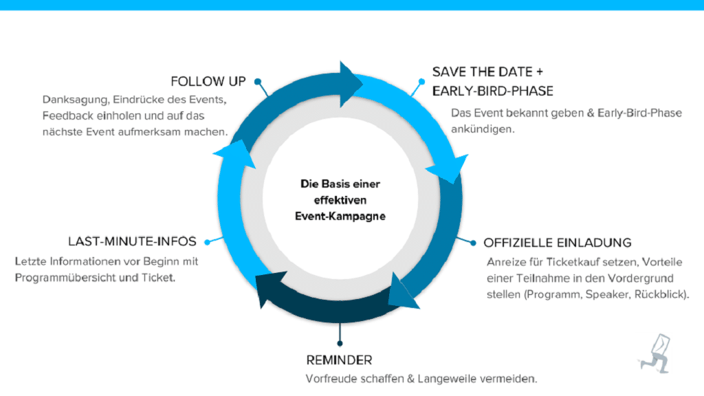 Grafik für die Basis einer effektiven Event-Kampagne