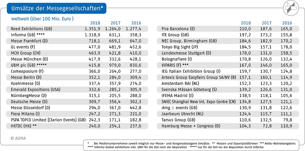 2018: Umsätze der Messegesellschaften weltweit seit 2016