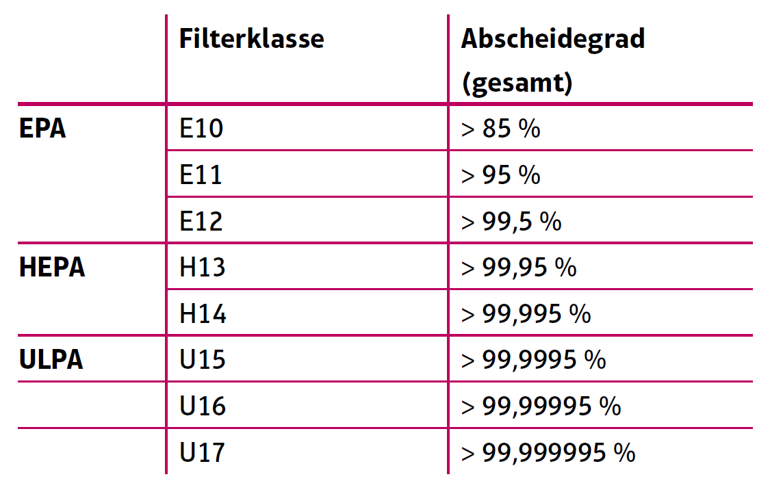 HEPA-Filter Tabelle