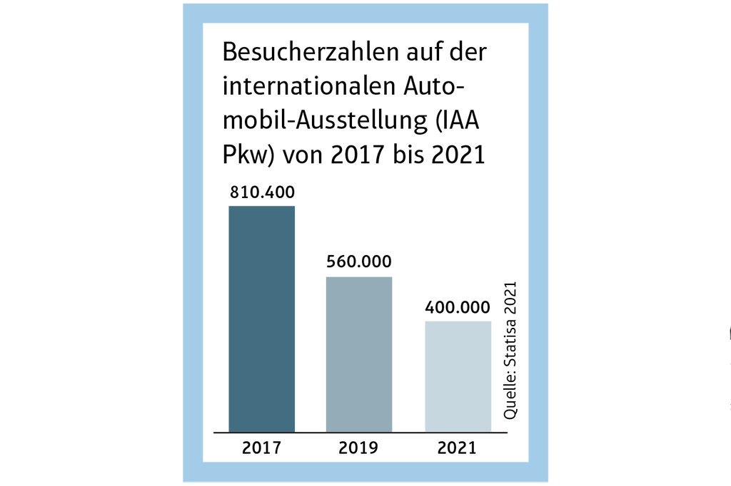 Besucherzahlen IAA 2017-2019-2021