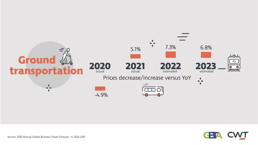 CWT infographic-2023 Global Business Travel Forecast 2