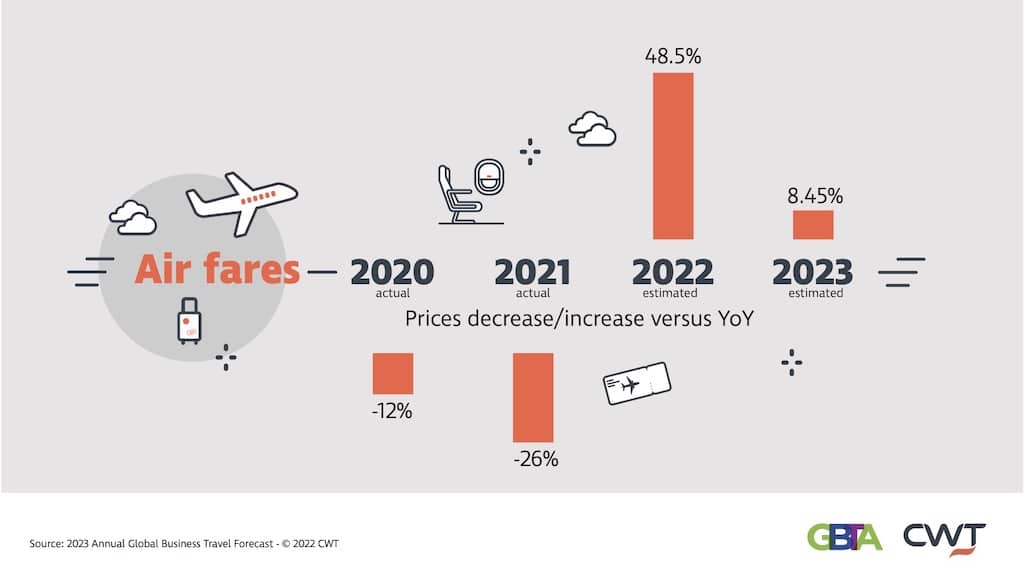 CWT infographic-2023 Global Business Travel Forecast