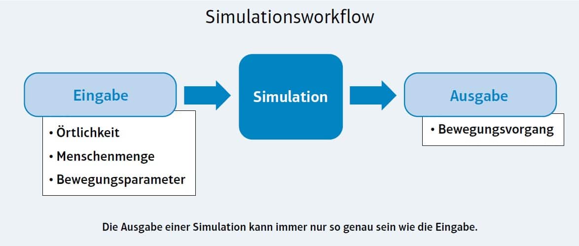 Simulationsworkflow SISAME