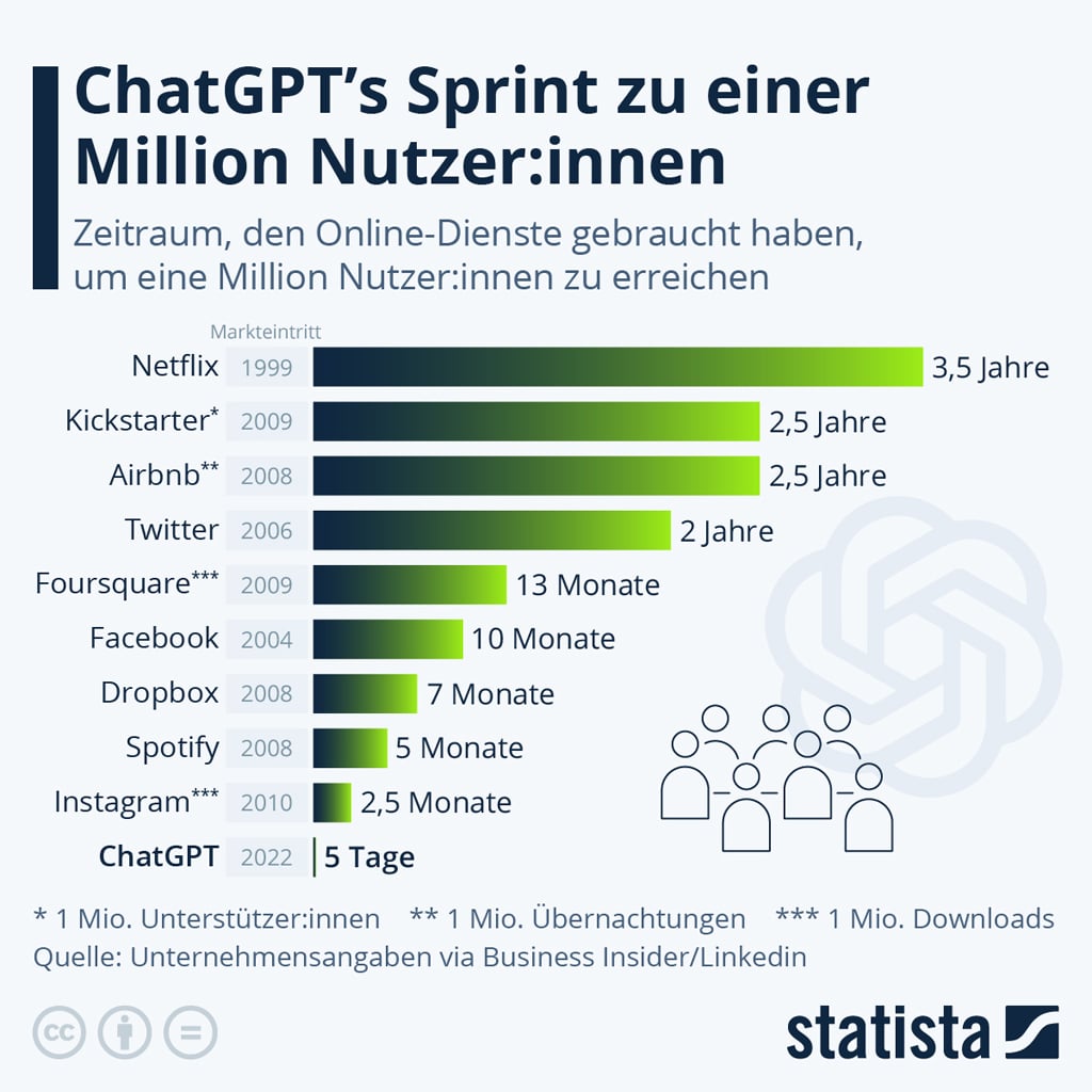 ChatGPT Statistik