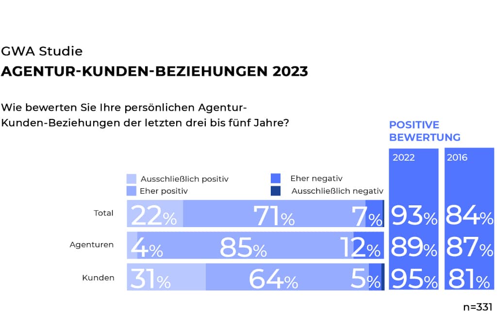 Agentur-Kunden-Beziehungen 2023 Grafik