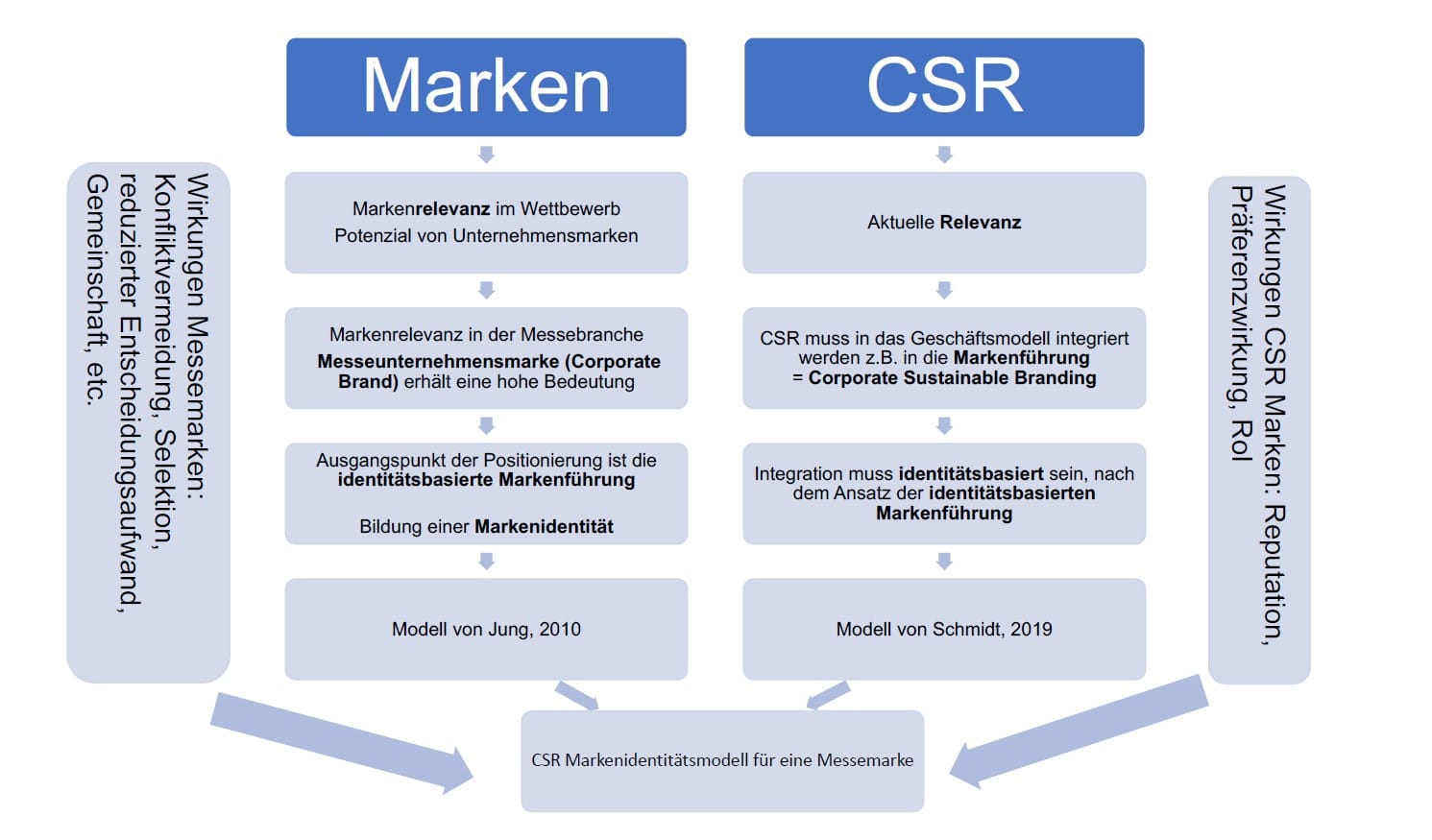 CSR Masterarbeit Abbildung