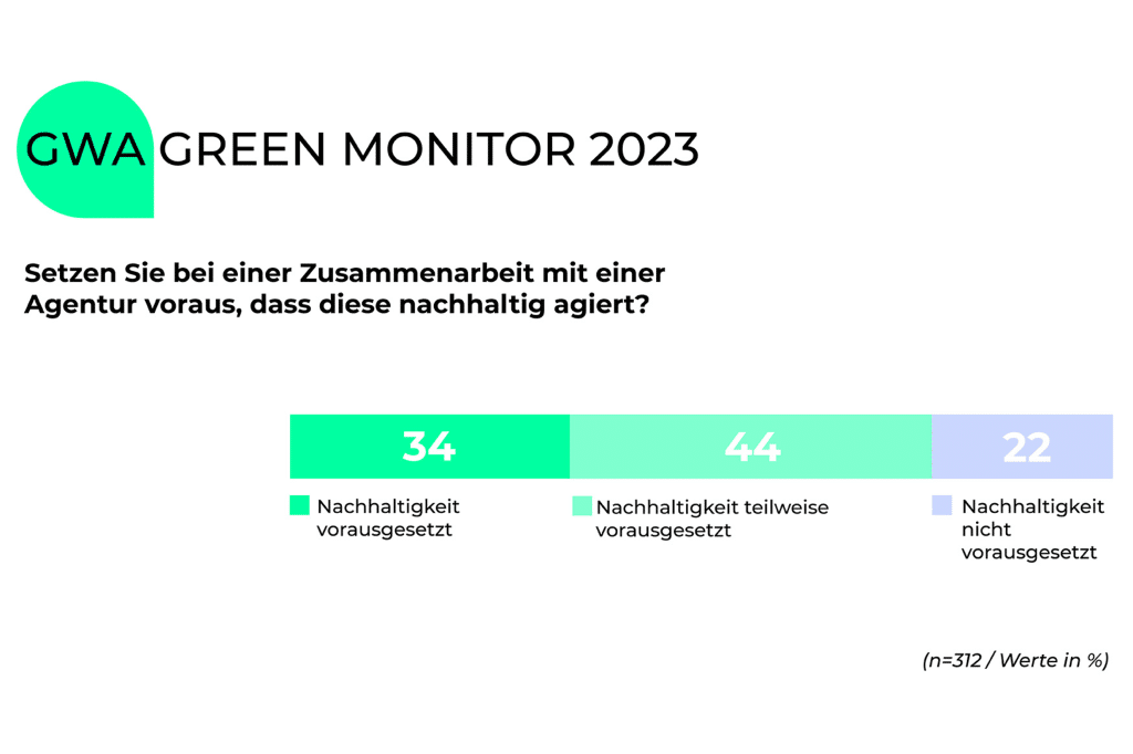 GWA-Studie_Green Monitor_Nachhaltigkeit_Voraussetzungen