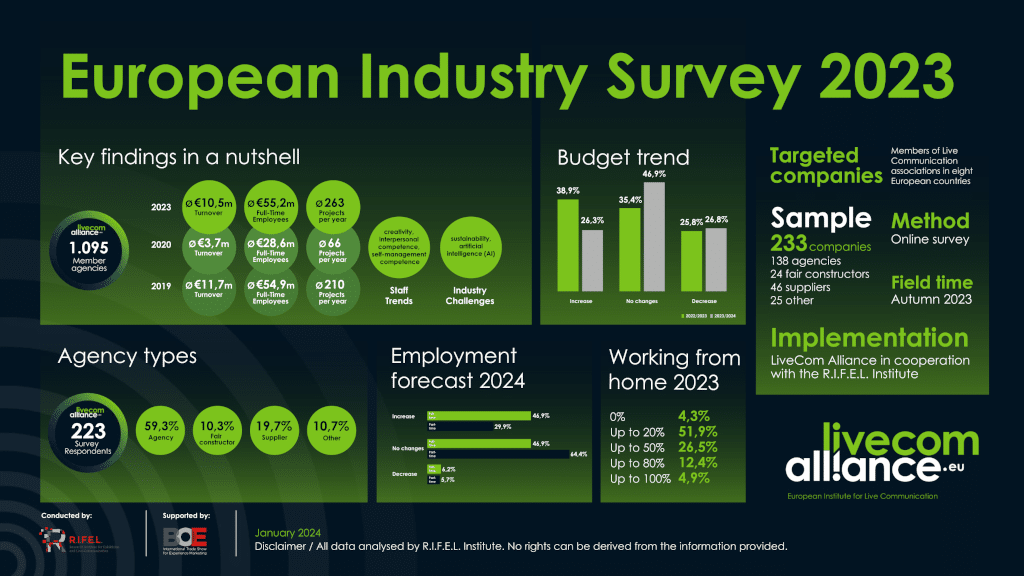 LiveCom Alliance European Industry Survey 2023