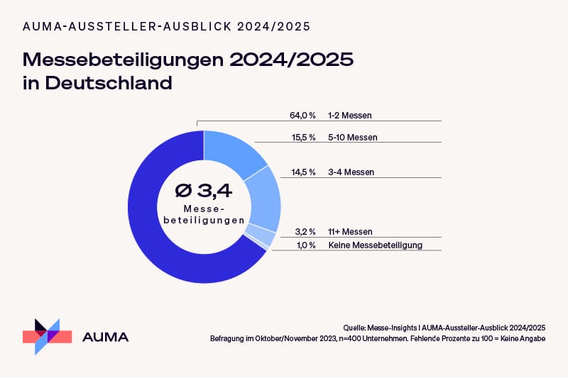 Messebeteiligung 2024/2025 Deutschland, Kreisdiagramm