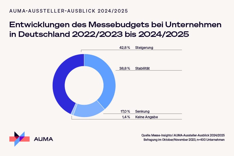 Entwicklungen des Messebudget bei Unternehmen in Deutschland 2022/2023 bis 2024/2025, Kreisdiagramm