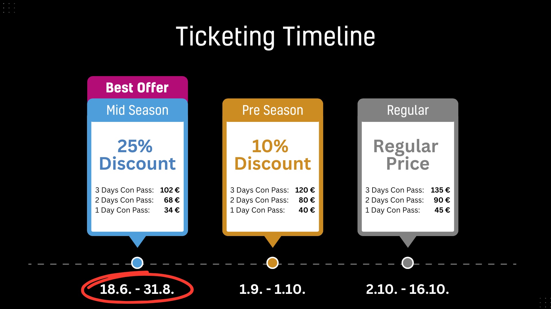 Ticketing-Timeline auf einen Blick