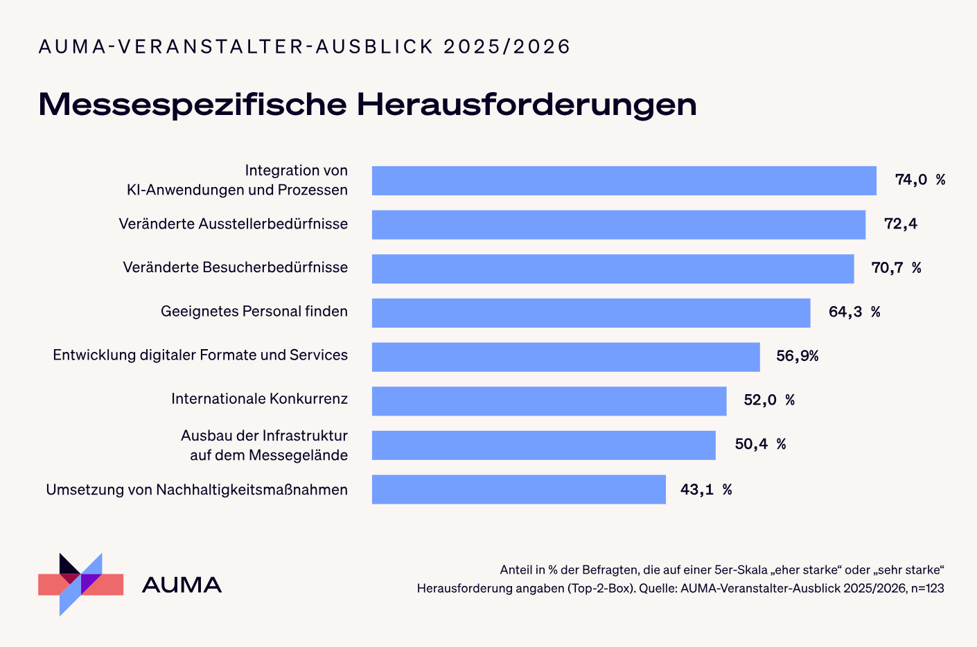 AUMA Veranstalter Ausblick 2025 2026